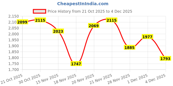 myntra.com StyleCast Women Backpack stylecast Price History Graph from 21 Oct 2025 to 4 Dec 2025