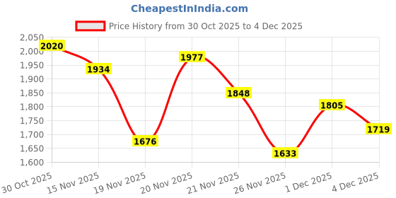 myntra.com StyleCast Women Backpack with Keychains - 16 L stylecast Price History Graph from 30 Oct 2025 to 4 Dec 2025