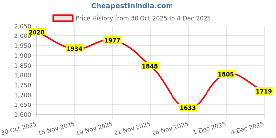 myntra.com StyleCast Women Backpack With Keychains & Detachable Handle - 16 L stylecast Price History Graph from 30 Oct 2025 to 4 Dec 2025