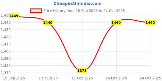 myntra.com StyleCast Women Baggy Fit Mid-Rise Jeans stylecast Price History Graph from 18 Sep 2025 to 24 Oct 2025