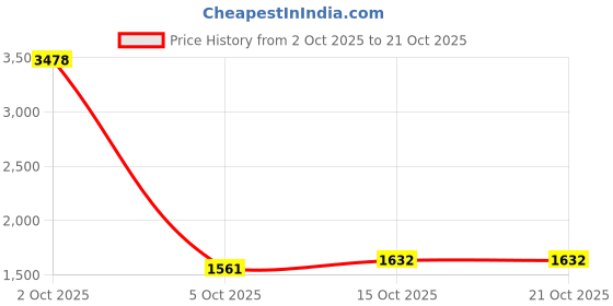 myntra.com StyleCast Women Baggy Mid-Rise Cargos Trousers stylecast Price History Graph from 2 Oct 2025 to 21 Oct 2025