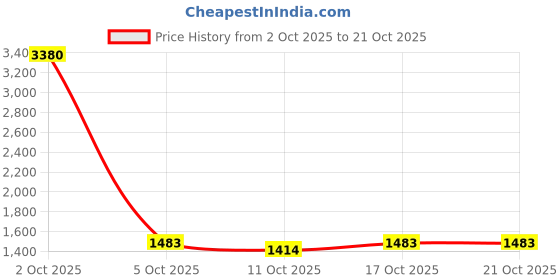 myntra.com StyleCast Women Baggy Mid-Rise Light Fade Jeans stylecast Price History Graph from 2 Oct 2025 to 21 Oct 2025