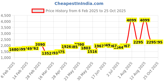 myntra.com StyleCast Women BandeauMini Dress stylecast Price History Graph from 6 Feb 2025 to 24 Oct 2025