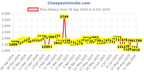 myntra.com StyleCast Women Basic Jumpsuit stylecast Price History Graph from 28 Sep 2024 to 8 Oct 2025