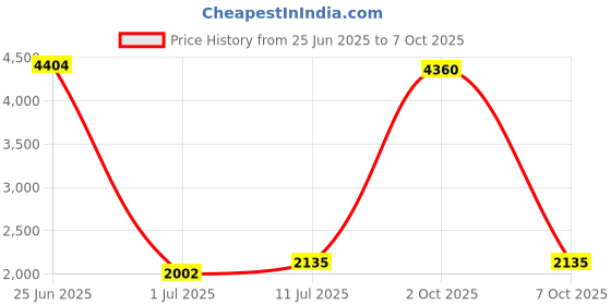 myntra.com StyleCast Women Basic Jumpsuit stylecast Price History Graph from 25 Jun 2025 to 4 Oct 2025