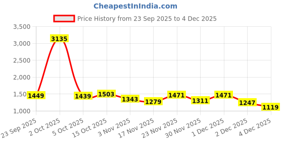 myntra.com StyleCast Women Basic Jumpsuit stylecast Price History Graph from 23 Sep 2025 to 4 Dec 2025