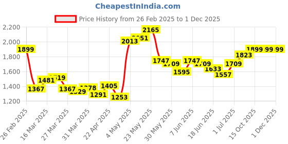 myntra.com StyleCast Women Basic Jumpsuit with Embellished stylecast Price History Graph from 26 Feb 2025 to 30 Nov 2025