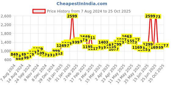 myntra.com StyleCast Women Beige & Grey Solid Pullover stylecast Price History Graph from 7 Aug 2024 to 25 Oct 2025
