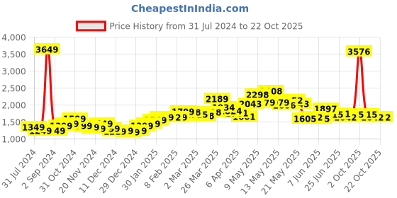 myntra.com StyleCast Women Beige Cable Knit Crop Pullover stylecast Price History Graph from 31 Jul 2024 to 21 Oct 2025