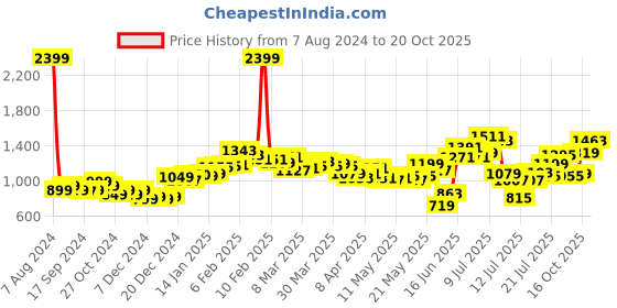 myntra.com StyleCast Women Beige Striped Regular Shorts stylecast Price History Graph from 7 Aug 2024 to 20 Oct 2025