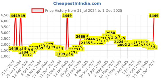 myntra.com StyleCast Women Black & White Solid Polyester Hooded Tailored Jacket stylecast Price History Graph from 31 Jul 2024 to 1 Dec 2025