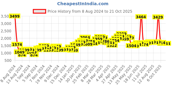 myntra.com StyleCast Women Black Cardigan stylecast Price History Graph from 8 Aug 2024 to 21 Oct 2025