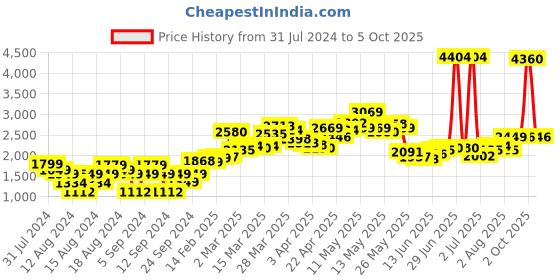 myntra.com StyleCast Women Black Crop Open Front Jacket stylecast Price History Graph from 31 Jul 2024 to 5 Oct 2025