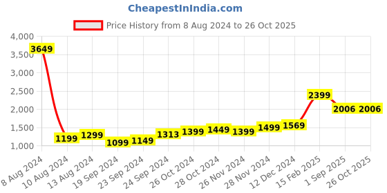 myntra.com StyleCast Women Black Halter Neck Bodycon Dress stylecast Price History Graph from 8 Aug 2024 to 25 Oct 2025