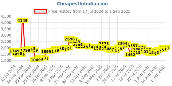 myntra.com StyleCast Women Black Mid-Rise Hot Pant stylecast Price History Graph from 17 Jul 2024 to 1 Sep 2025