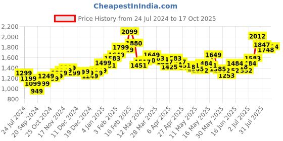 myntra.com StyleCast Women Black Mildly Distressed Jeans stylecast Price History Graph from 24 Jul 2024 to 17 Oct 2025