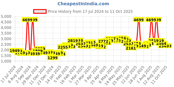 myntra.com StyleCast Women Black Open Front Jacket stylecast Price History Graph from 17 Jul 2024 to 10 Oct 2025