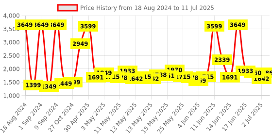 myntra.com StyleCast Women Black Original Cargos stylecast Price History Graph from 18 Aug 2024 to 11 Jul 2025