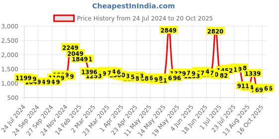 myntra.com StyleCast Women Black Original Cotton Parallel Trousers stylecast Price History Graph from 24 Jul 2024 to 20 Oct 2025