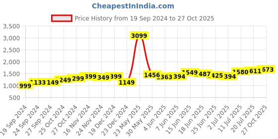 myntra.com StyleCast Women Black Original Cut-Out Trousers stylecast Price History Graph from 19 Sep 2024 to 27 Oct 2025