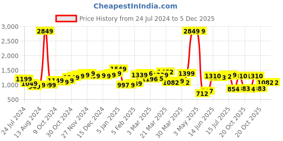 myntra.com StyleCast Women Black Palazzos stylecast Price History Graph from 24 Jul 2024 to 5 Dec 2025
