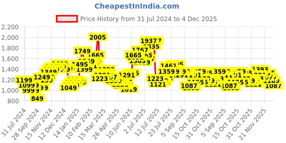 myntra.com StyleCast Women Black Smart Regular Fit Mid-Rise Parallel Trouser stylecast Price History Graph from 31 Jul 2024 to 4 Dec 2025