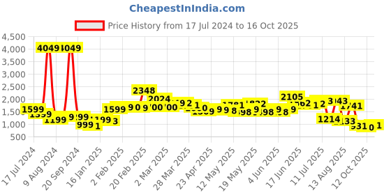 myntra.com StyleCast Women Blue Bootcut Mid-Rise Highly Distressed Stretchable Jeans stylecast Price History Graph from 17 Jul 2024 to 16 Oct 2025
