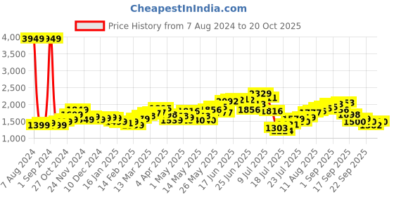 myntra.com StyleCast Women Blue Light Fade Clean Look Wide Leg Jeans stylecast Price History Graph from 7 Aug 2024 to 20 Oct 2025