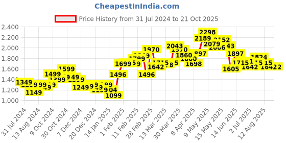 myntra.com StyleCast Women Blue Long Sleeves Pullover Sweaters stylecast Price History Graph from 31 Jul 2024 to 21 Oct 2025
