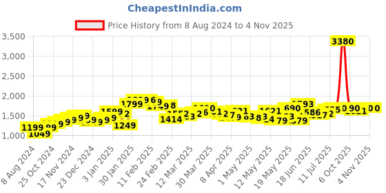 myntra.com StyleCast Women Blue Mildly Distressed Heavy Fade Jeans stylecast Price History Graph from 8 Aug 2024 to 2 Nov 2025