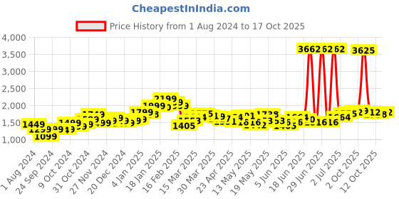 myntra.com StyleCast Women Blue Mildly Distressed Jeans stylecast Price History Graph from 1 Aug 2024 to 17 Oct 2025