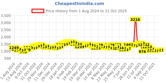 myntra.com StyleCast Women Blue Mildly Distressed Jeans stylecast Price History Graph from 1 Aug 2024 to 21 Oct 2025