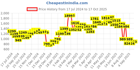 myntra.com StyleCast Women Blue Mildly Distressed Light Fade Jeans stylecast Price History Graph from 17 Jul 2024 to 17 Oct 2025