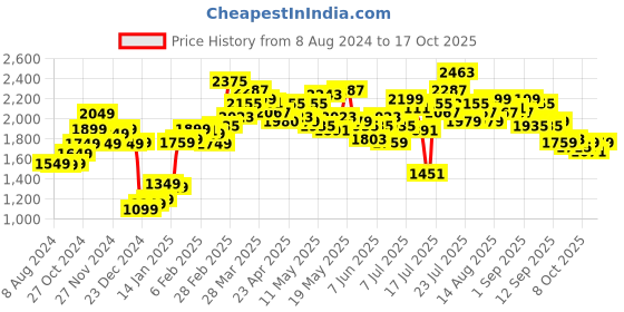 myntra.com StyleCast Women Blue Mildly Distressed Light Fade Jeans stylecast Price History Graph from 8 Aug 2024 to 17 Oct 2025