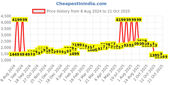 myntra.com StyleCast Women Blue Skinny Fit Mildly Distressed Light Fade Jeans stylecast Price History Graph from 8 Aug 2024 to 20 Oct 2025
