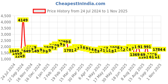 myntra.com StyleCast Women Blue Slash Knee Mom Fit Jeans stylecast Price History Graph from 24 Jul 2024 to 1 Nov 2025