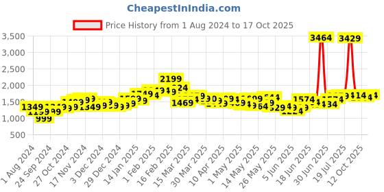 myntra.com StyleCast Women Blue Slim Fit Highly Distressed Jeans stylecast Price History Graph from 1 Aug 2024 to 17 Oct 2025