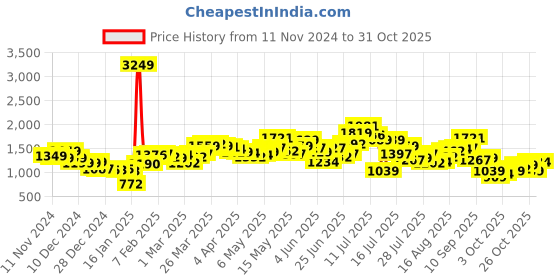 myntra.com StyleCast Women Boat Neck Cardigan Sweater stylecast Price History Graph from 11 Nov 2024 to 31 Oct 2025