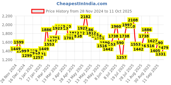 myntra.com StyleCast Women Bodycon Dress stylecast Price History Graph from 28 Nov 2024 to 11 Oct 2025