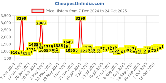 myntra.com StyleCast Women Bodycon Dress stylecast Price History Graph from 7 Dec 2024 to 23 Oct 2025