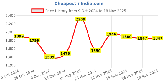 myntra.com StyleCast Women Bodycon Maxi Dress stylecast Price History Graph from 9 Oct 2024 to 17 Nov 2025