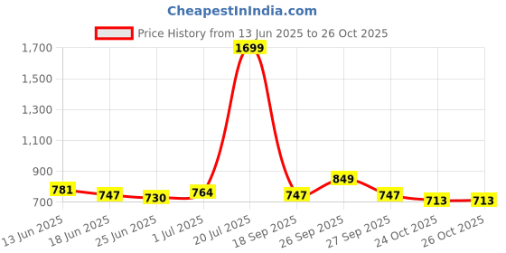 myntra.com StyleCast Women Bodycon Maxi Dress stylecast Price History Graph from 13 Jun 2025 to 24 Oct 2025