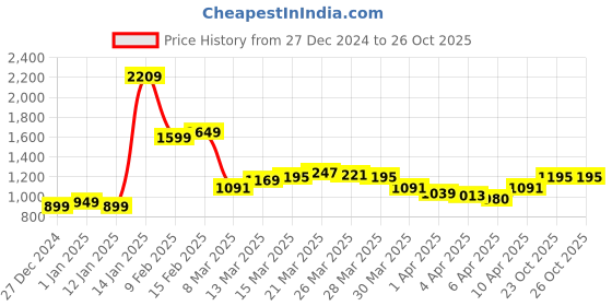 myntra.com StyleCast Women Bodycon Midi Dress stylecast Price History Graph from 27 Dec 2024 to 25 Oct 2025