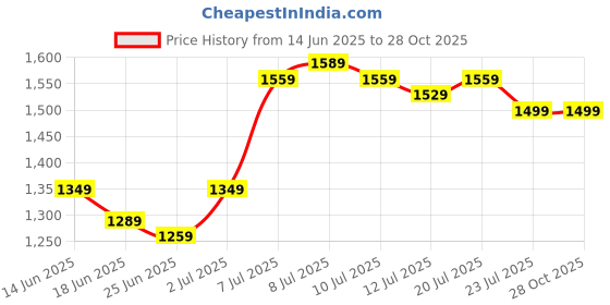 myntra.com StyleCast Women Bodycon Mini Dress stylecast Price History Graph from 14 Jun 2025 to 28 Oct 2025