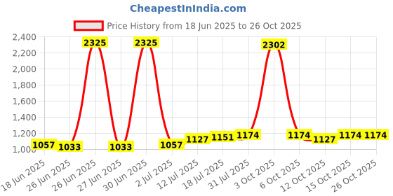 myntra.com StyleCast Women Bodycon Mini Dress stylecast Price History Graph from 18 Jun 2025 to 26 Oct 2025