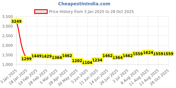 myntra.com StyleCast Women Bodycon Straight Maxi Dress stylecast Price History Graph from 3 Jan 2025 to 28 Oct 2025