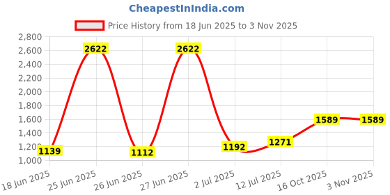 myntra.com StyleCast Women Bodycon Tie-Up Midi Dress stylecast Price History Graph from 18 Jun 2025 to 2 Nov 2025