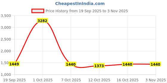 myntra.com StyleCast Women Bootcut Fit Mid-Rise Clean Look Light Fade Jeans stylecast Price History Graph from 19 Sep 2025 to 3 Nov 2025