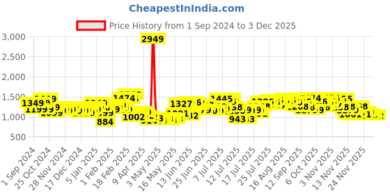 myntra.com StyleCast Women Bootcut High-Rise Heavy Fade Jeans stylecast Price History Graph from 1 Sep 2024 to 2 Dec 2025
