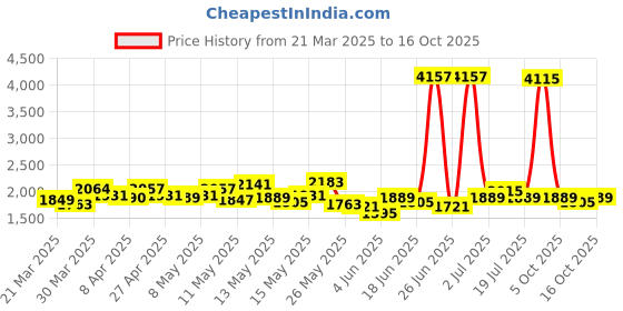 myntra.com StyleCast Women Bootcut High-Rise Jeans stylecast Price History Graph from 21 Mar 2025 to 16 Oct 2025